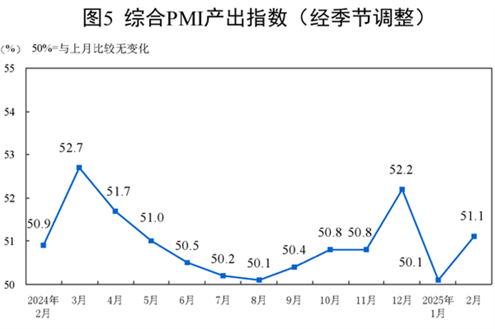 2025年2月中国采购经理指数运行情况