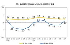 2025年1-8月份全国规模以上造纸和纸制品利润总额同比下降18.8%，印刷业同比下降5.2%